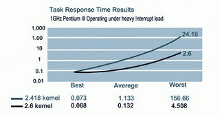 《圖三　Linux 2.6與Linux 2.4.18的工作響應時間比較》