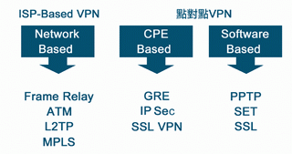 《圖一　VPN的分類》