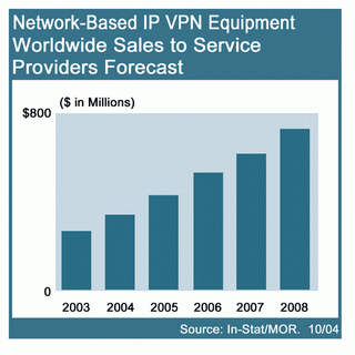 《圖二　In-Stat/MDR 10月份IP VPN研究報告圖例》
