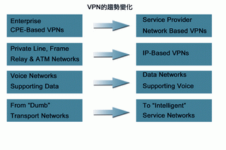 《圖三　VPN的趨勢變化》