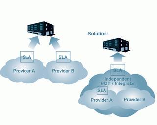 《圖四  SLA企業網路建置與維護圖示》