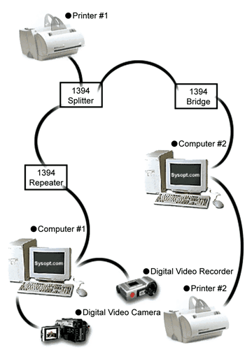 《图一 透过1394技术，可以将许多种设备连接在一起》