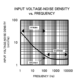 《图一 电压噪声密度相对于频率的典型曲线图，主要受到两个噪声成份的影响，分别为闪动噪声与散粒噪声。闪动噪声或1/f噪声与频率成反比，是频率低于200Hz时的主要噪声来源。》