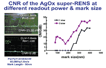 《圖十五　AgOx的Super-Rens碟片的電性測量結果》
