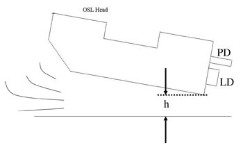 《圖七　OSL光學頭架構》