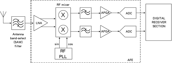 《圖一　低中頻接收器的類比前端（AFE）》