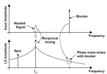 《图二 本地振荡器相位噪声与干扰源及突波噪声之间的相互混波》