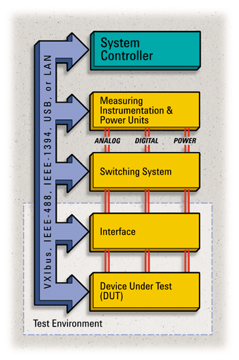 《圖二　一般的測試系統架構》