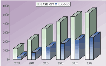 《圖一　2003年～2008年MP3 Player出貨量（單位：萬台）》