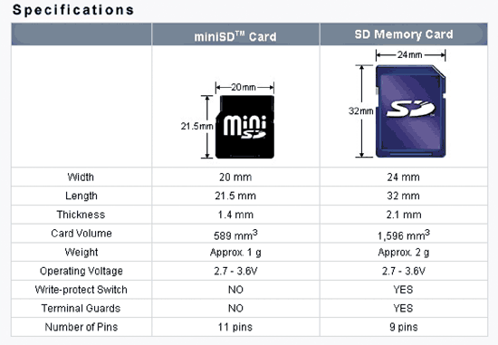 《圖六　miniSD與SD卡比較表》