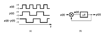 《图二 90°相位差的操作；(a)波形；(b)模型》
