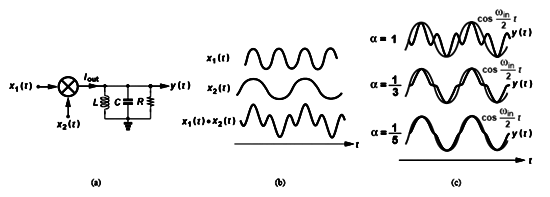 《图三 (a)selective network混波器与不同α值的(b)输入波形与(c)输出波形》