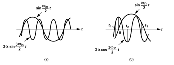 《图四 输出波形的各个分项：(a)简化的例子；(b)实际的例子》