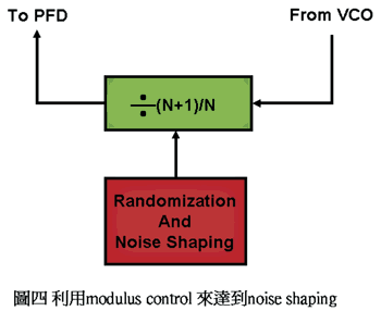 《圖四 利用Modulus Control來達到noise shaping》