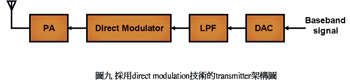 《圖九 採用direct modulation技術的transmitter架構圖》