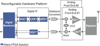 《图一 采用现阶段技术的SDR架构》