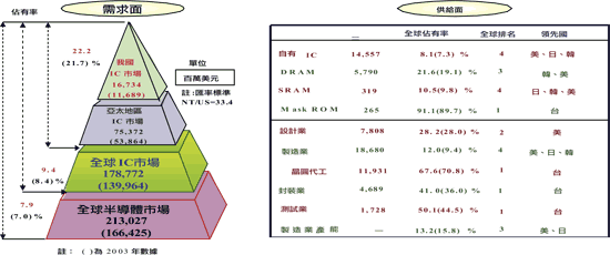 《圖三　2003～2004台灣半導體產業產值與市場佔有率》