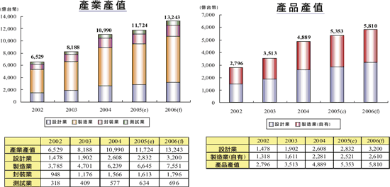 《圖四　2002～2006台灣半導體產業產值（左）；產品產值（右）》