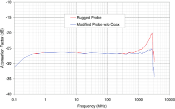 《圖二　進行50Ω阻抗點量測時射頻探針的響應》