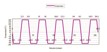 《圖五 Rapid temperature transition test》