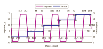 《圖六 Combine temperature & vibration stress test》