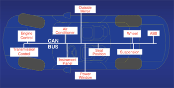 《图二 显示由CAN总线串连的汽车系统组件》