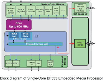 《圖一　單核心嵌入式媒體處理器架構》