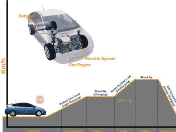 《圖四　CCT混合式電源操作原理與混合式電動車（Hybrid Car）極其相似》