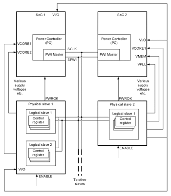 《圖一　PowerWise Interface簡稱PWI，圖為一般PWI 2.0的系統概念圖，其中主控端（Master）為SoC晶片，受控端（Slave）為電源管理晶片，相互間並透過SCLK、SPWI兩線路來進行供電需求的溝通。》
