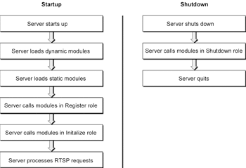 《图三 QTSS串流服务器在开机和关机时的工作流程》