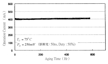 《圖十一　壽命測試（75℃，250mW）結果》