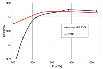 《图六 相移ZVS板和交插式双晶体管顺向转换器在高电源电压时以负载为函数所测量的系统效率》