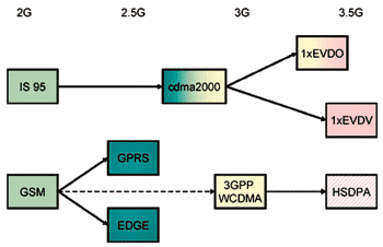 《图二 HSDPA和CDMA 1xEV-DO标准演进》