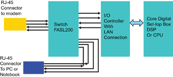 《圖一　 用於IP機上盒中能改善乙太網路信號回波損耗的類比開關》