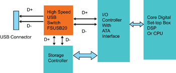 《圖三　具有外部儲存連接的機上盒中之高速USB開關》