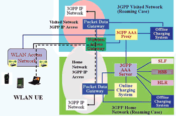 《圖二　將3GPP PS-based服務延伸到WLAN UE架構》