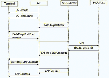 《图三 EAP-SIM基本架构》