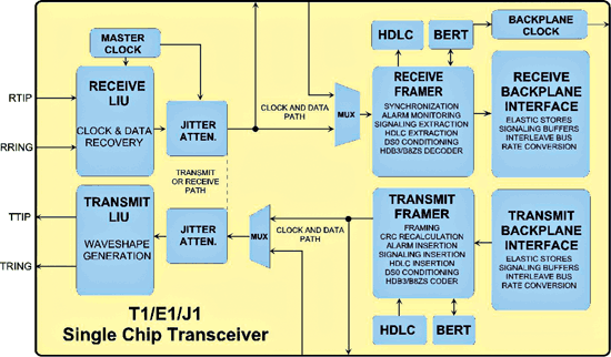 《圖一　典型T1/E1/J1單晶片收發器的功能方塊圖。》