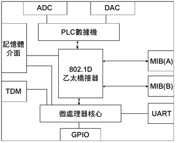 《图三 PLC芯片功能方块图》