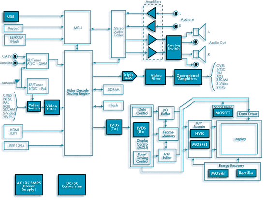 《图二 Fairchild（快捷半导体）在PDP电路系统中所能提供的组件方案图（深色部位）。》