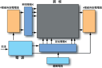 《图四 PDP系统电路的主要功能区块图。》