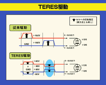 《图五 富士通日立提出所谓的TERES技术，可让PDP的用电减少一半，电路成本也减半，图为TERES技术示意图。》