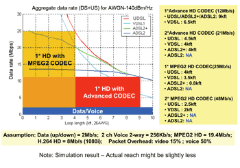 《圖二　UDSL與xDSL的視訊傳送距離比較》