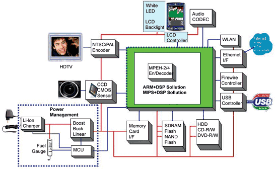 《圖一　可攜式多媒體播放器（PMP）內部功能簡圖》