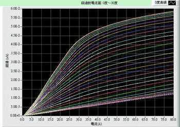 《圖十四　0°～30°磁通對電流曲線變化》