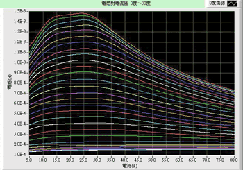 《圖十五　0°～30°電感對電流曲線變化 》