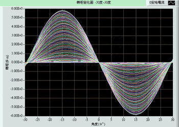 《圖十六　0A～80A電流轉矩對轉子角度關係》