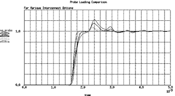 《圖二　透過波形可以清楚地比較出不同互連選項的探棒負載，隨著接頭的尺寸變小（或將接頭移除），負載也會跟著降低。此系統內原本的信號上升時間為150ps。 》