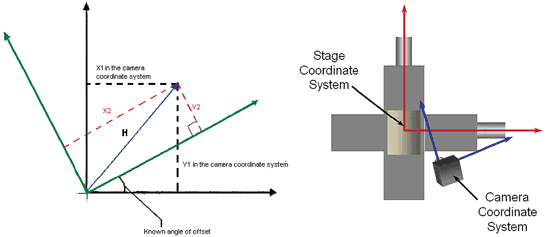 《图三 运动控制和视觉之间的坐标系统可能没有校准，导致在系统之间传送距离信息时产生不正确》