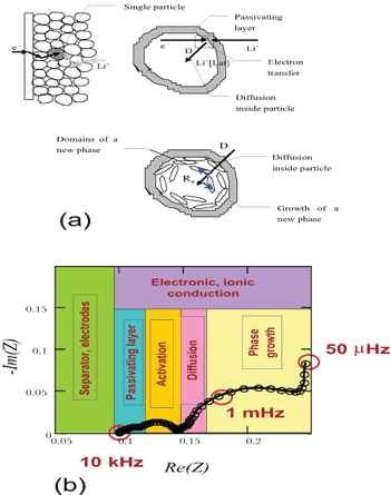 《圖一　(a)鋰離子電池放電過程的基本步驟；(b)鋰離子電池的阻抗頻譜，其中所標明的區域分別對應於放電過程的各個步?》